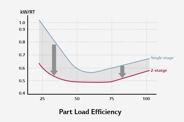 Graph plots part-load efficiency on the x-axis and kW/Rt on the y-axis. Red two-stage line shows lower energy usage than blue single-stage.