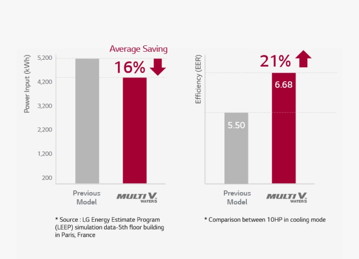 Bar graphs compare the older model with LG MULTI V WATER 5. LG unit shows lower power input (left) and higher efficiency (right).	