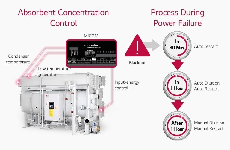 Three red lines show the connection between the LG Absorption Chiller and MICOM on the left. The right illustrates a power failure process.
