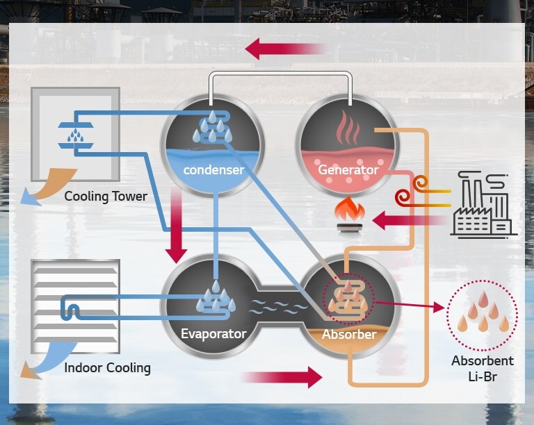 The flow diagram displays a Hot Water Absorption Chiller cycle with four components and a power plant outline on the right boiling generator.