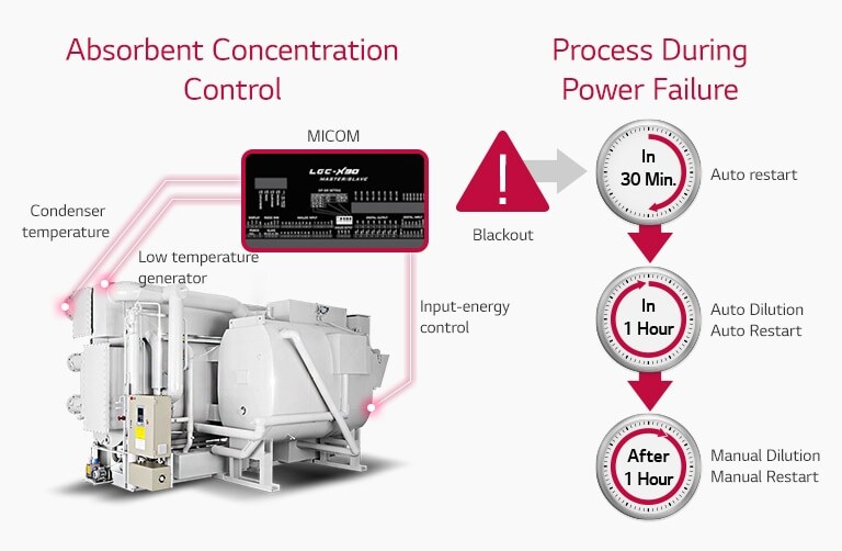 Absorbent Concentration Control