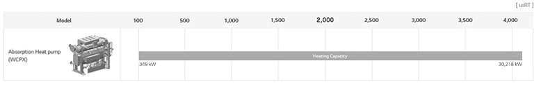 LG Absorption Heat Pump lineup chart includes WCPX heat pump, detailing model name, and usRT.