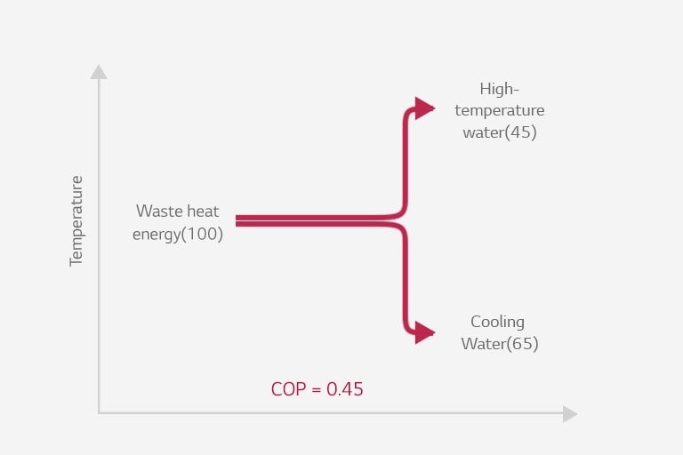 Central line in graph, representing waste heat energy, splits into top (driving heat source) and bottom (waste heat energy) directions.