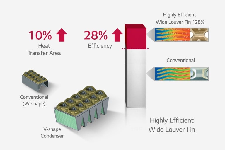 W and V-shaped condensers on the left, a bar graph on the right, where its top area in red indicates greater heat transfer area and efficiency.