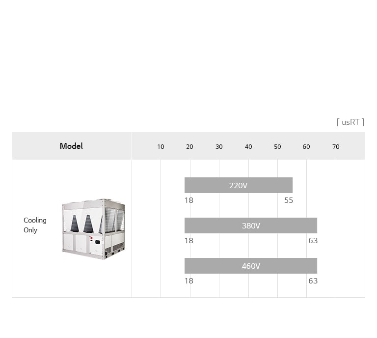 LG Air-cooled Inverter Scroll Chiller lineup chart includes product appearance, detailing model name, and usRT.