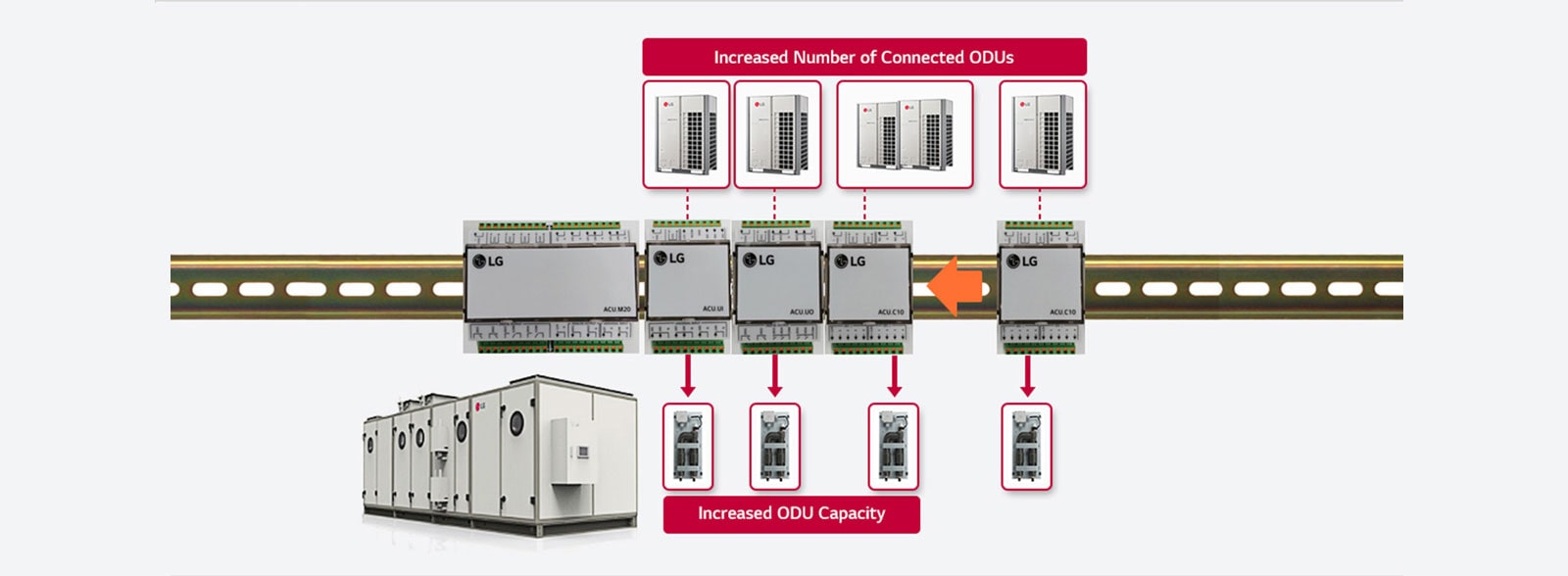 Five LG air control handling unit chips in the center boost outdoor unit capacity. Complete Air Handling Unit at the bottom, four outdoor units above.