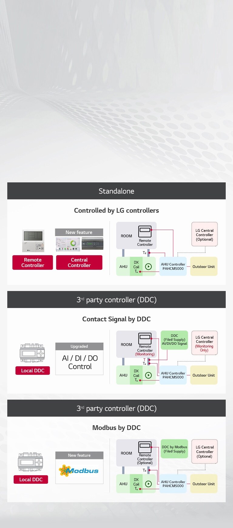 The diagram depicts an LG Air Handling Unit (AHU) linked to LG controllers and third-party controllers via signal by DDC and Modbus by DDC.