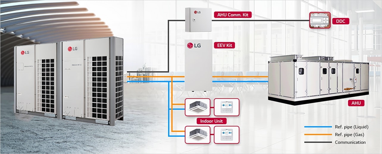 LG HVAC Application Controller's AHU Control diagram shows integration of outdoor units, AHU, EEV kit and indoor units.