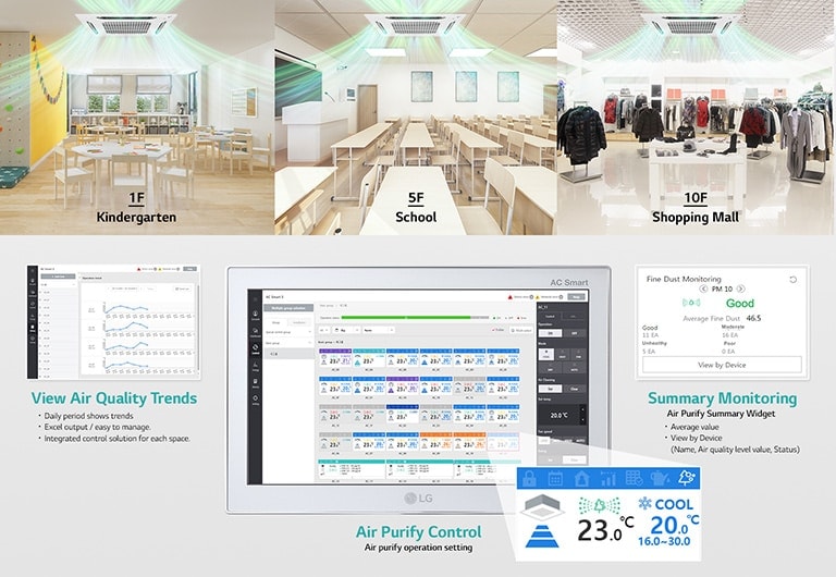 The LG AC Smart 5 monitors air quality in kindergartens, schools, and malls. Below shows the monitoring data results.