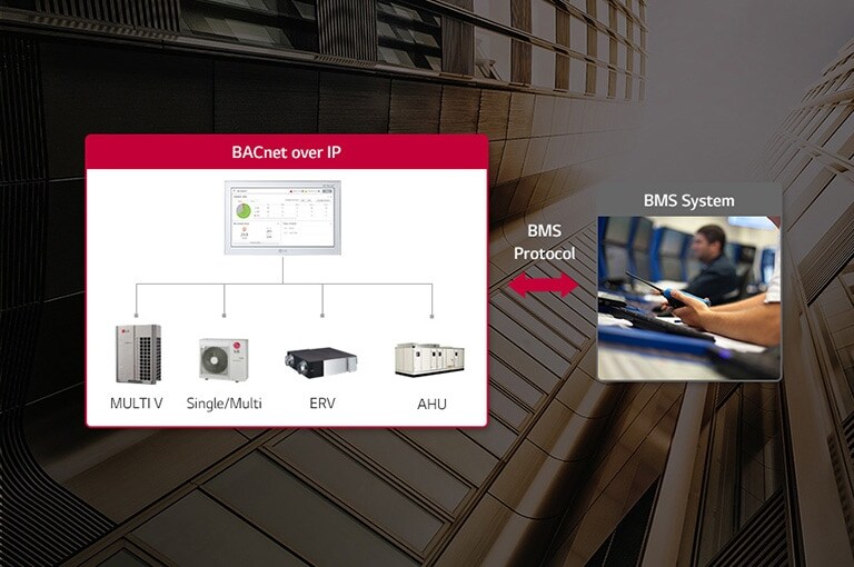 LG HVAC Control Solution integrates air conditioners with external systems. It illustrates the connection of units to BMS system.