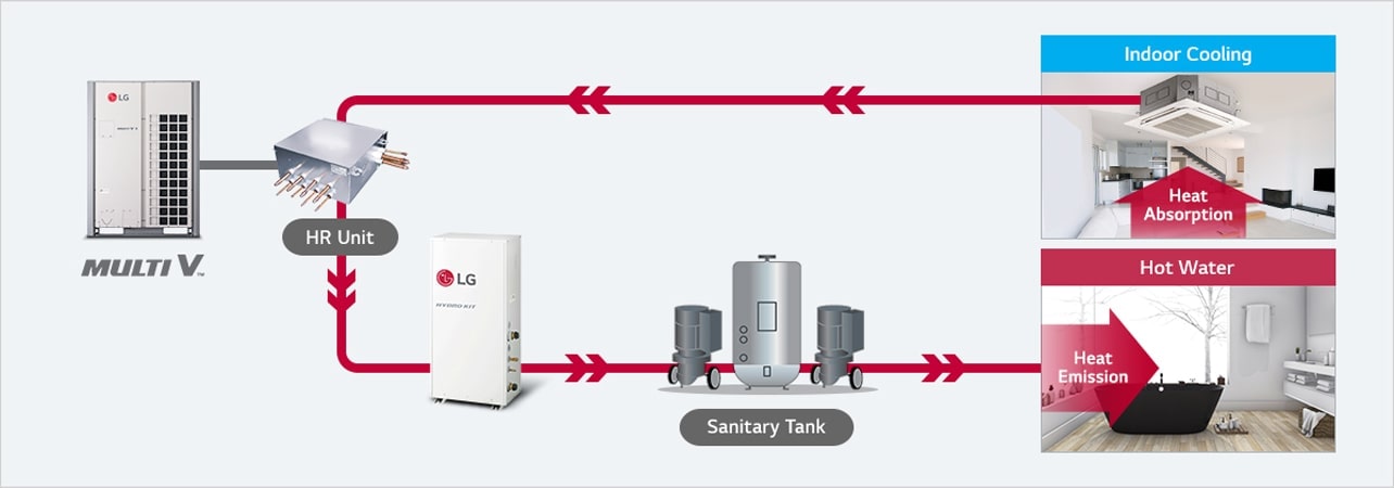 A connection diagram shows the linkage from the LG Multi V and HR unit on the left, to the indoor unit, hydro kit, and sanitary tank on the right.