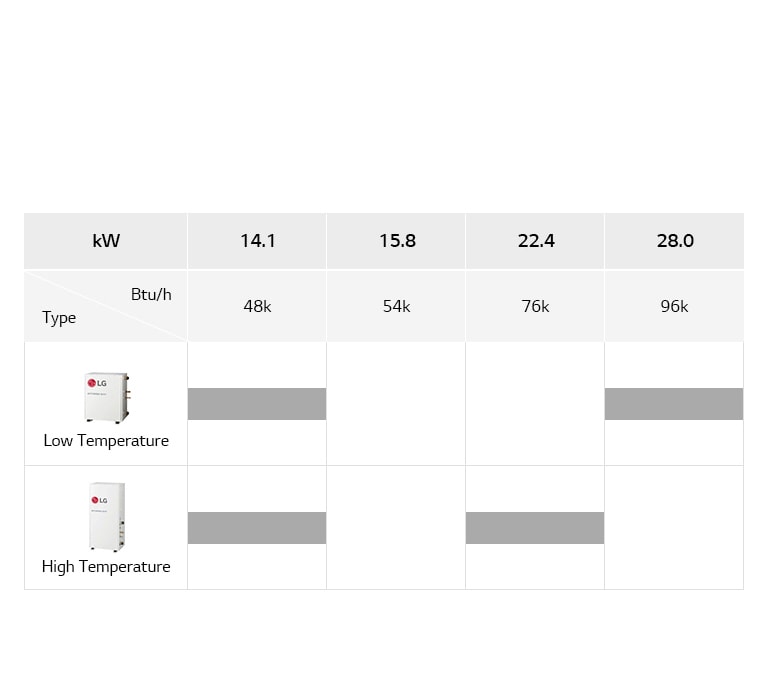 LG Hydro kit lineup chart includes the Low-Temperature and High-Temperature models, detailing type, and kilowatt.