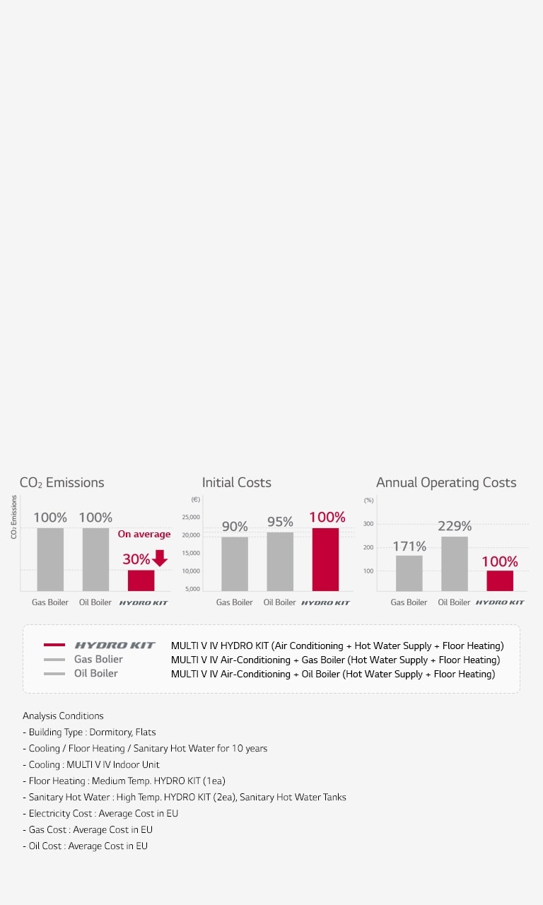 Three bar graphs compare a gas boiler, oil boiler, and LG Hydro Kit. The LG unit leads in CO2 emissions, initial costs, and annual operating costs.