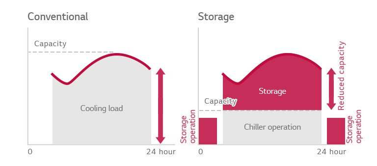 ice-storage-screw-chiller_03_Easy_and_Efficient_21112017_D_1511232532078