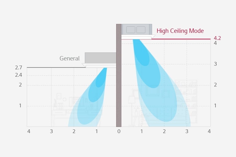 Two graphs contrast air travel distances: general mode versus LG's High Ceiling mode, the latter showing a wider and more extended range.