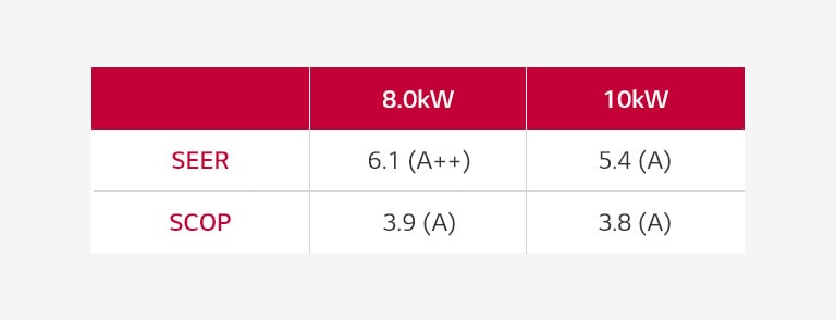 The table displays SEER and SCOP detailed ratings for the LG Wall Mounted Unit.