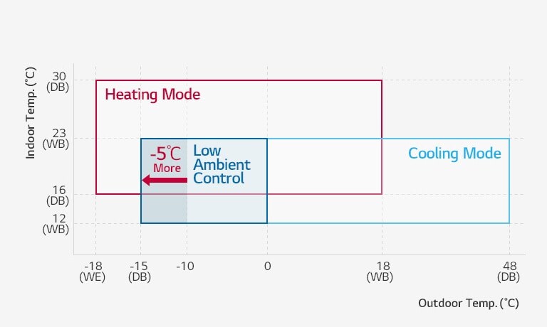 A graph plots outdoor vs. indoor temp, with 'cooling' and 'heating' boxes showcasing the unit's extensive operating range.