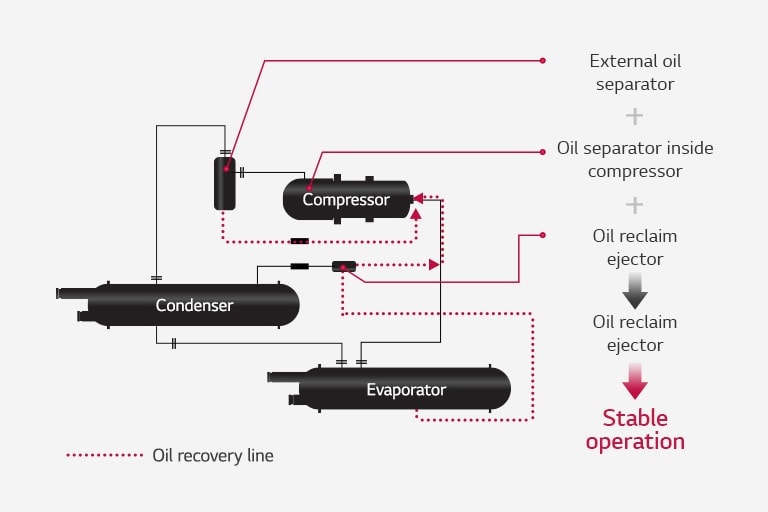 Connection diagram features complex lines connecting the compressor, condenser, and evaporator, with a dotted line indicating the oil recovery line.