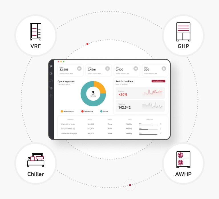 Four small clockwise icons, GHP, Chiller, THERMA V, and VRF, are circled around the smart device displaying LG BECON cloud.