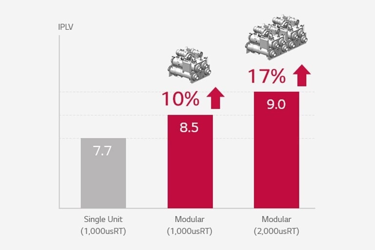 Efficiency comparison shows single unit with lowest efficiency, modular (1,000usRT) in the middle, and modular (2,000usRT) with highest efficiency.