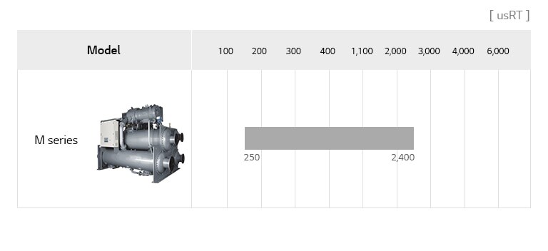 LG Modular Centrifugal Chiller lineup chart includes M series, detailing model name, and usRT.