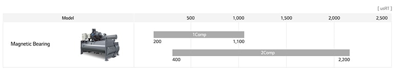 LG Oil-free Chiller lineup chart includes magnetic bearing chiller, detailing model name, and usRT.