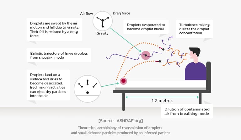 Air flow Drag force Gravity Droplets are swept by the air motion and fall due to gravity. Their fall is resisted by a drag force Droplets evaporated to become droplet nuclei Turbulence mixing dilutes the droplet concentration Ballistic trajectory of large droplets from sneezing mode Droplets land on a surface and dries to become desiccated. Bed making activities can eject dry particles into the air 1-2 metres Dilution of contaminated air from breathing mode [Source : ASHRAE.org] Theoretical aerobiology of transmission of droplets and small airborne particles produced by an infected patient