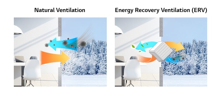 Air, carrying bacteria, circulates from a snowy exterior into a room on the left. On the right, an ERV system captures these bacteria.