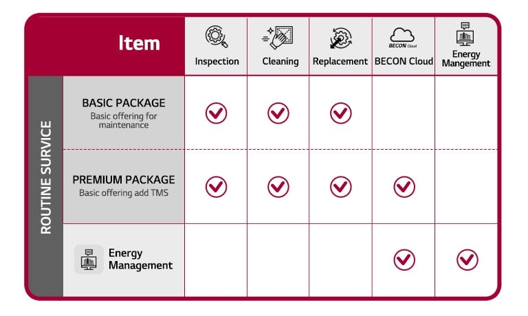 Comparison chart outlines basic, and premium packages, each offering unique inspection, cleaning, replacement, BECON, and energy management services.