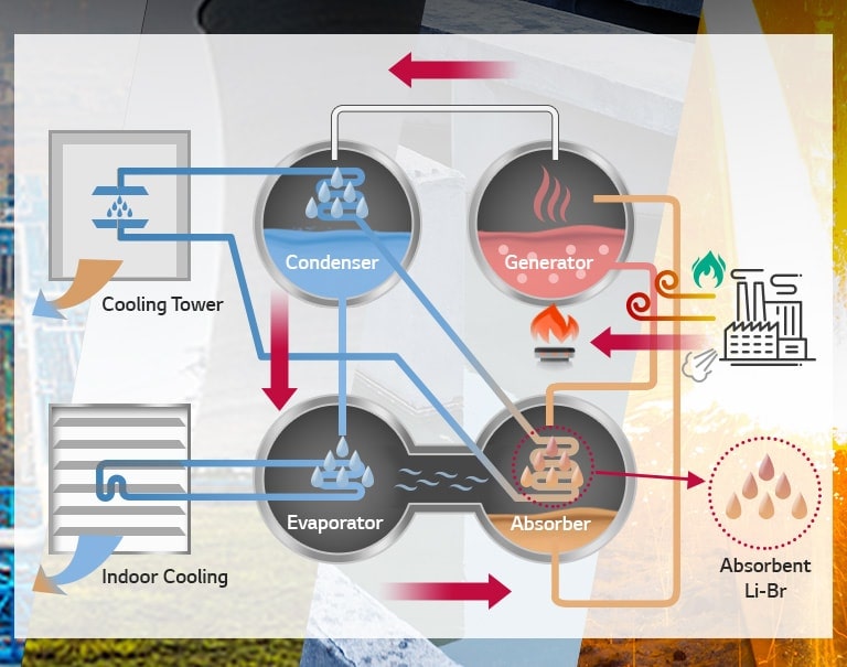 Flow diagram displays a Hybrid Absorption Chiller cycle with four components and a power plant outline with a hybrid on the right boiling generator.