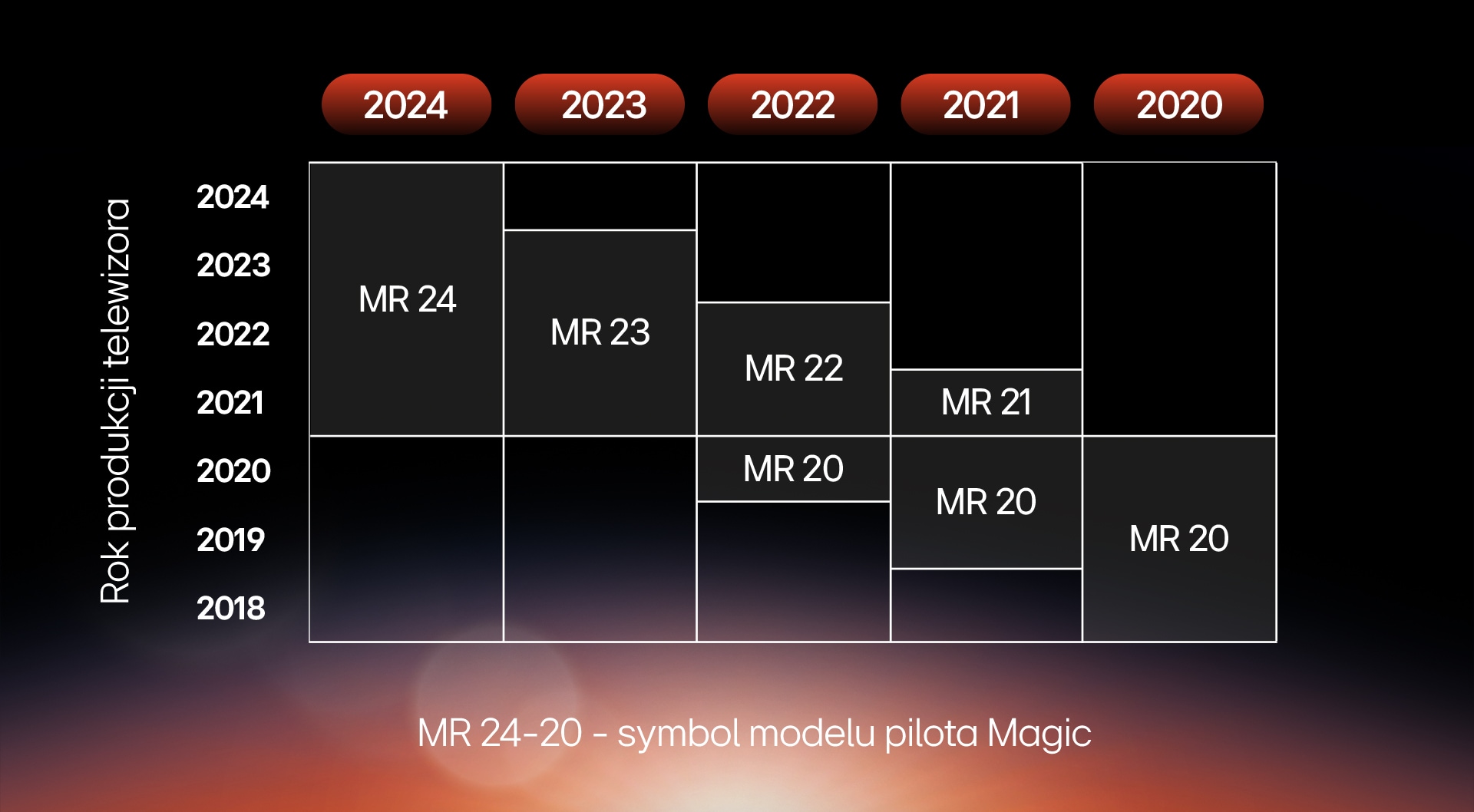 Grafika przedstawiająca kompatybilność pilota magic z LG TV