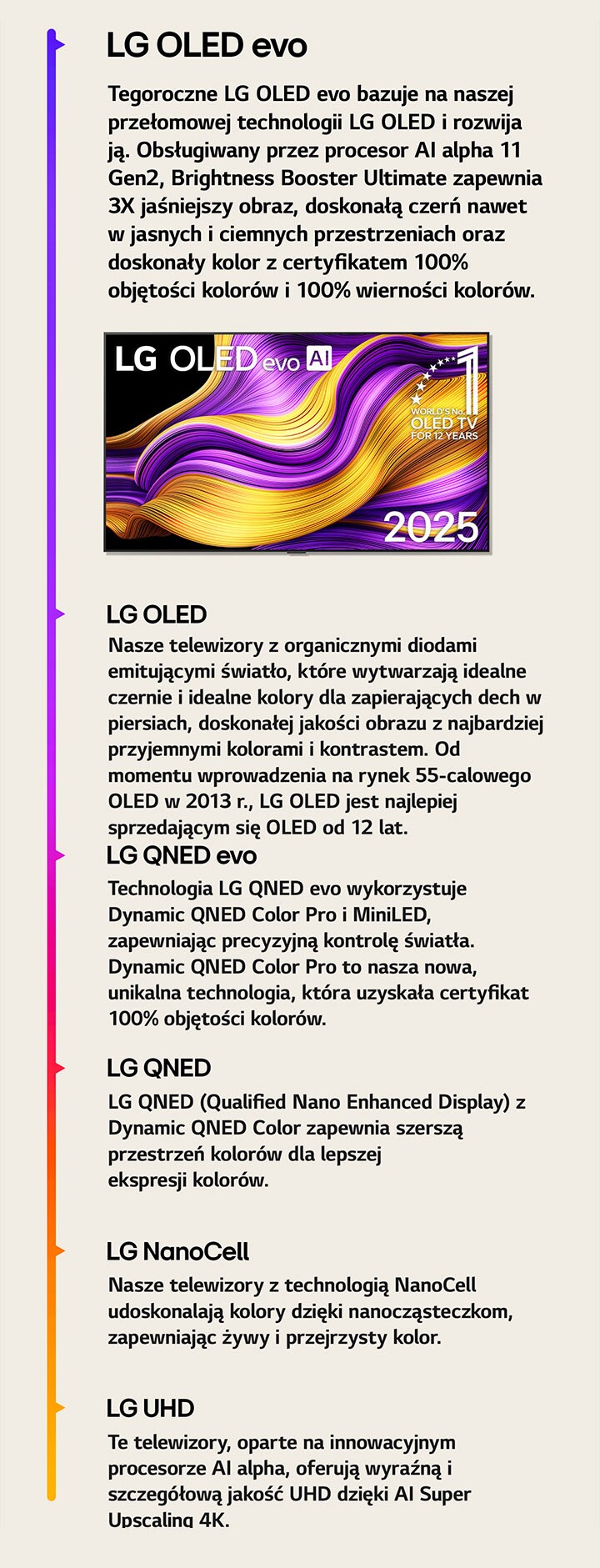 Porównanie różnych LG TV z LG UHD, LG NanoCell, LG QNED, LG QNED evo, LG OLED i LG OLED evo. Każdy z nich z krótkim opisem oferty każdego typu telewizora. LG OLED evo AI TV z kolorowym abstrakcyjnym obrazem na ekranie jest widoczny. Widoczne jest także oznaczenie „Najlepszy OLED TV na świecie od 12 lat”.
