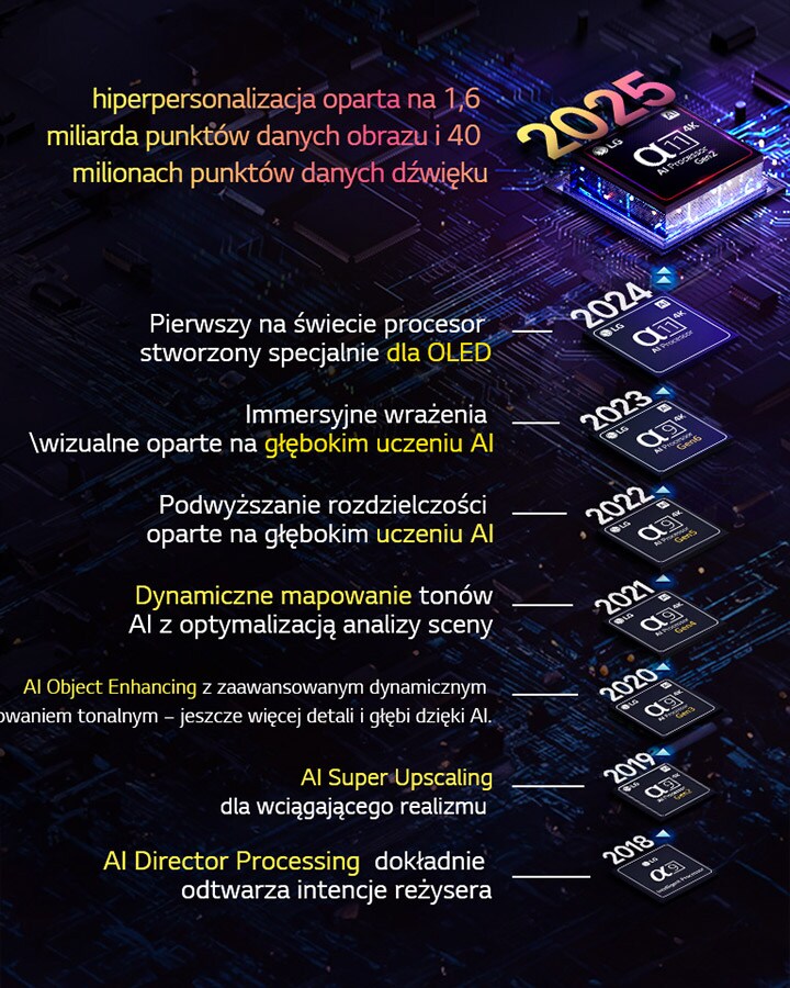 The evolution of each alpha AI processor from 2018 to present are shown. Embedded text shows the processor innovation or upgrade that was introduced per year ending with the latest one, hyper-personalization based on 1.6 billion picture and 40 million sound data points.