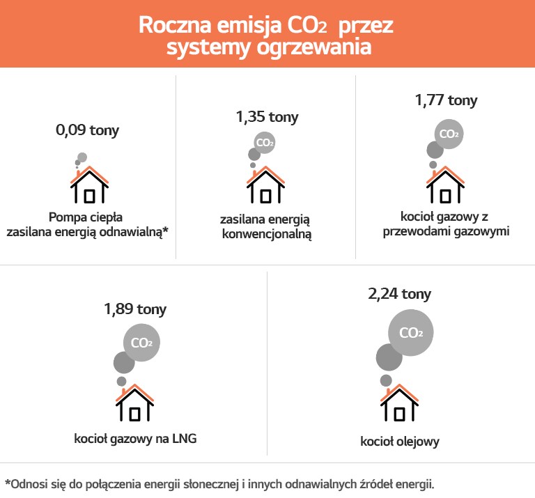 Tabela rocznej emisji CO2 przez systemy ogrzewania