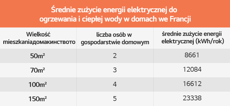 Tabela przedstawiająca średnie zużycie energii elektrycznej do ogrzewania i podgrzewania wody w domach we Francji