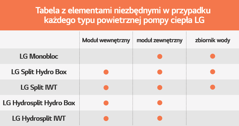 Tabela z elementami niezbędnymi w przypadku każdego typu powietrznej pompy ciepła LG