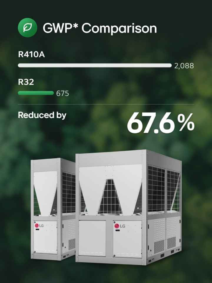 Imagen comparativa del Potencial de Calentamiento Global (PCG) de los refrigerantes R410A y R32, junto a las dos unidades LG Cooling ante un fondo natural.