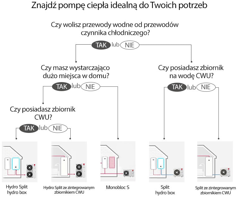 Mapa wyboru, jak znaleźć odpowiedną pompę ciepła dla mojego domu?