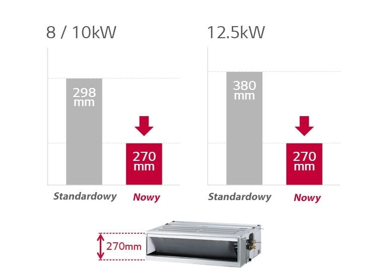 Ukryty kanał sufitowy LG, oznaczony czerwoną strzałką, ma wysokość 270 mm. Wykresy słupkowe porównują tę zminimalizowaną wysokość z tradycyjnymi jednostkami