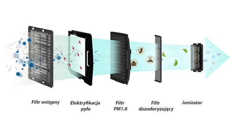 Filtracja pięcioetapowa, przepływ powietrza z lewej do prawej przechodzi przez wstępny filtr, elektryfikację kurzu, filtr PM1.0, filtr dezodoryzujący oraz jonizator.