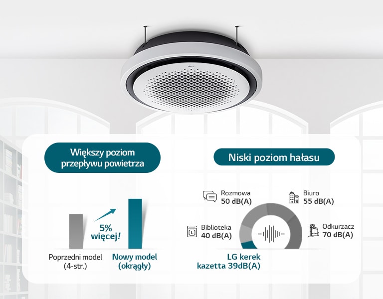 Kaseta okrągła LG, wyświetlana w prawym górnym rogu, jest towarzyszona przez wykresy słupkowe i kołowe, które wskazują na zwiększoną prędkość przepływu powietrza oraz niższy poziom hałasu.