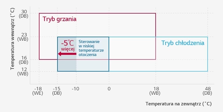 Wykres przedstawia zależność temperatury zewnętrznej od wewnętrznej, z polami 'chłodzenie' i 'ogrzewanie' pokazującymi szeroki zakres pracy urządzenia.