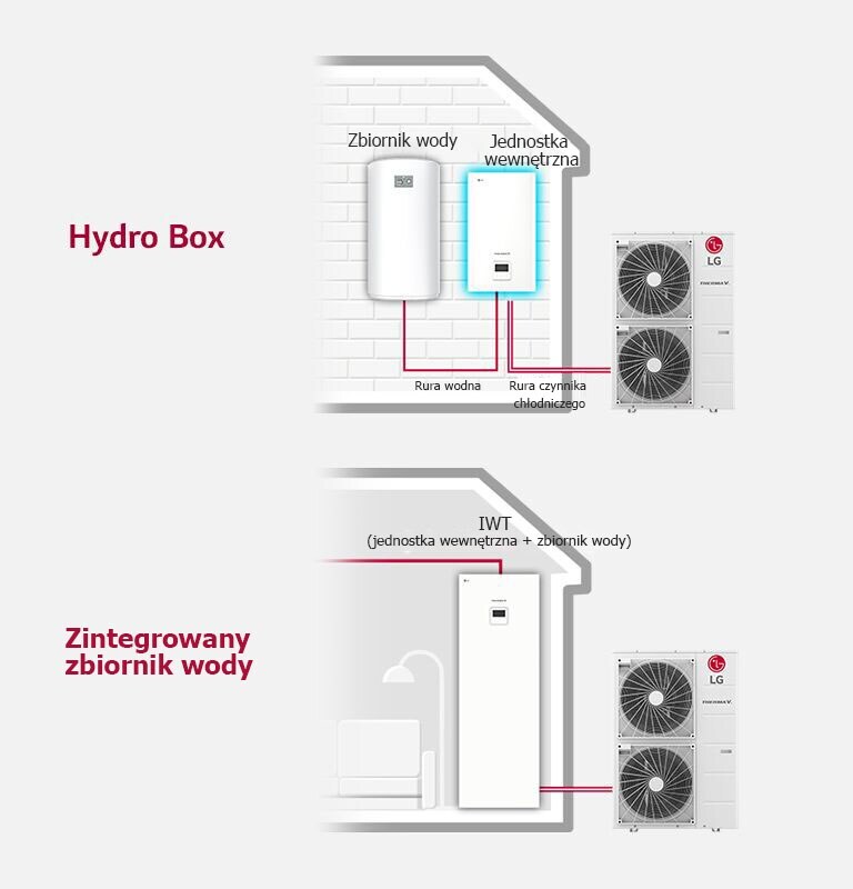 Diagram shows the hydro box linking the indoor and outdoor units with a water tank, whereas the right presents the integrated water tank connection.