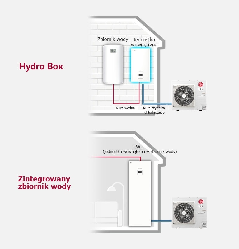 Diagram pokazuje hydro box łączący jednostki wewnętrzne i zewnętrzne z zbiornikiem na wodę oraz połączenie ze zintegrowanym zbiornikiem po prawej stronie.