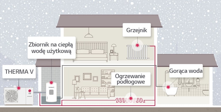 Obraz przedstawiający schemat ogrzewania w domu.