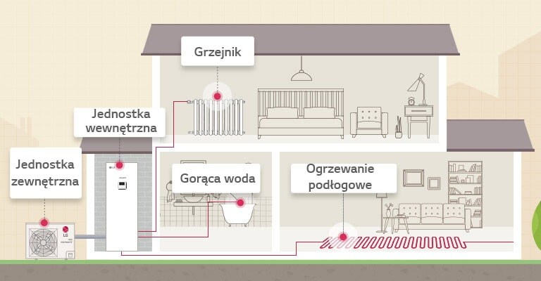 JAK DZIAŁA pompa ciepła THERMA V R32 IWT (z wbudowanym zbiornikiem na wodę)