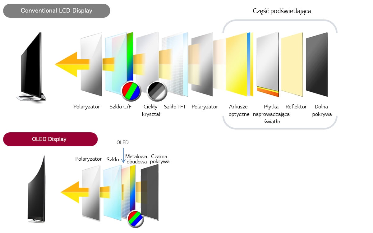 Grafika pokazująca różnice między wyświetlaczem LCD a OLED