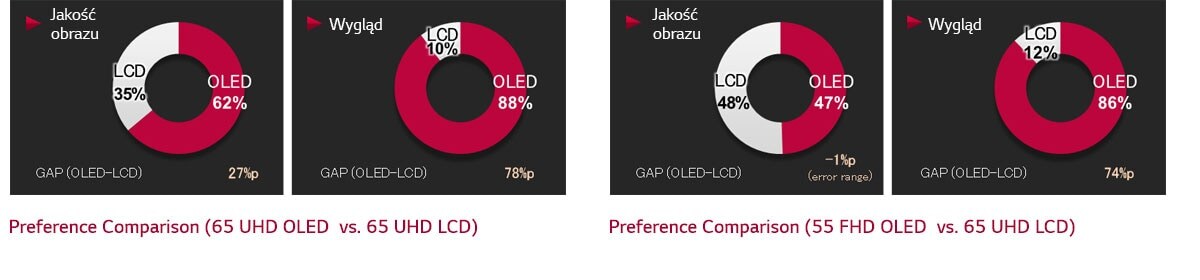 Grafika pokazująca różnice między UHD OLED a UHD LCD