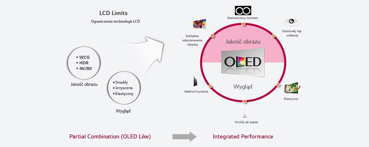 Grafika prezentująca zalety wyświetlaczy OLED vs ograniczeń technologii LCD