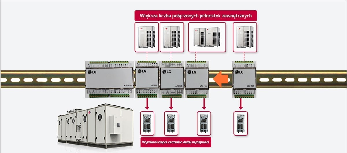  Pięć chipów jednostki sterowania powietrzem LG w centrum zwiększa wydajność jednostki zewnętrznej. Cztery jednostki zewnętrzne znajdują się nad UMA.